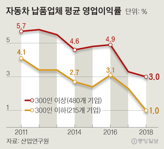 자동차 납품업체 평균 영업이익률. 그래픽=신재민 기자