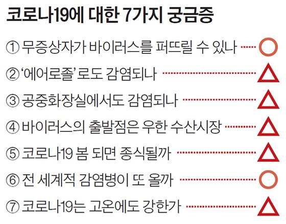 코로나19에 대한 7가지 궁금증