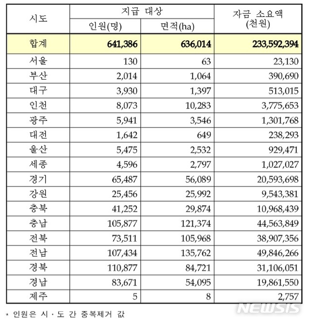 [세종=뉴시스]2019년산 쌀 변동직불금 시·도별 지급 대상. (자료 = 농림축산식품부 제공)