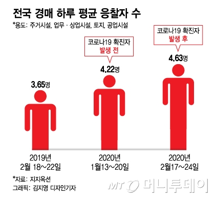전국 경매 하루 평균 응찰자 수 추이