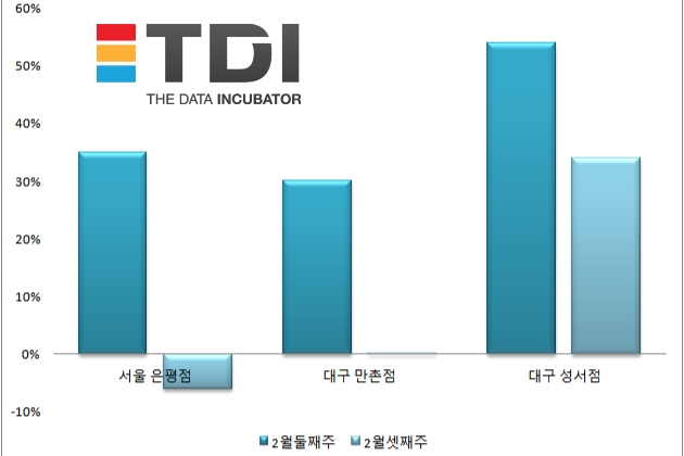 (주)이마트 성서점 이미지