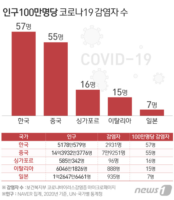 [단독] 한국 100만명당 확진자 57명..코로나19 진원지 중국보다 많아 | 인스티즈