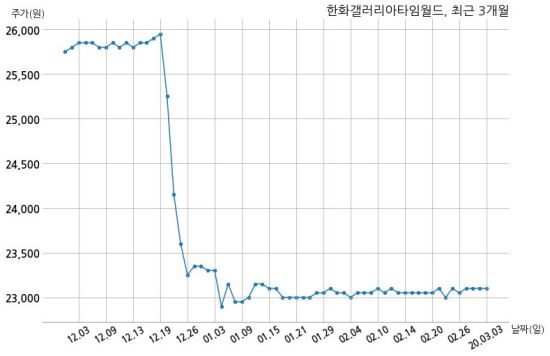 (주) 한화갤러리아 타임월드 이미지