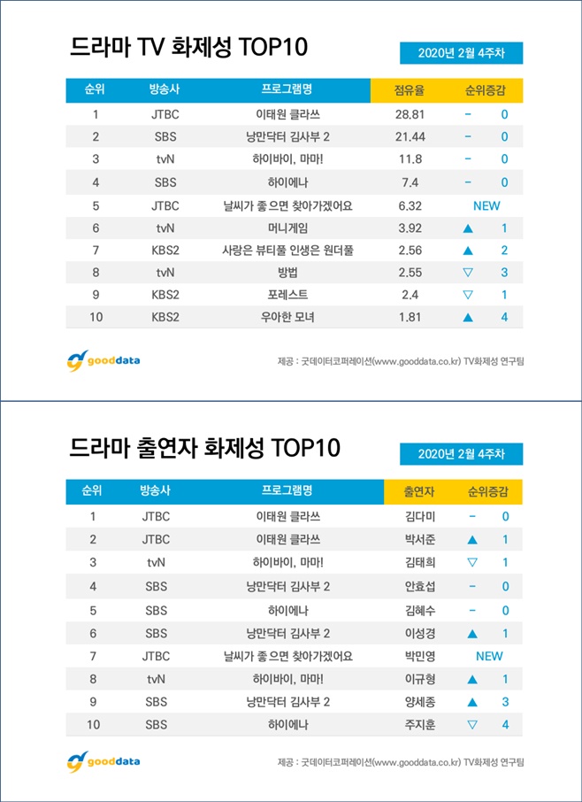 Itaewon Clath won the first place in the TV drama category for the second consecutive week.According to Good Data Corporation, a TV fire investigation company on April 4, JTBC Itaewon Clath ranked first in the drama category for two consecutive weeks.In addition, the topical score rose 9.51% compared to the previous week, and it succeeded in breaking its own highest score.Many of the actors who played Jang Geun Won, An Bo-yeons Hot Summer Days, were outstanding, and there were frequent opinions that there was no smoke hole in the drama as a whole.Kim Da-mi and Park Seo-joon took first and second place in each of the drama casts.SBS Romantic Doctor Kim Sabu 2 has renewed its own top topic and finished second in Drama.The netizens left a lot of comments asking for Season 3 production, and in Season 3, they expressed their desire to see all the first and second performers.Drama cast member Ahn Hyo-seop ranked 4th and Lee Sung-kyung ranked 6th.Drama 3 was tvN High bye, Mama! And it succeeded in breaking its own highest score by rising 31.80% compared to the first broadcast.Kim Tae-hee and Lee Gyoo-hyeongs Hot Summer Days were popular, but they left the opinion that it was regrettable that the episodes of ghosts other than the amount of the main actors were long.Kim Tae-hee and Lee Gyoo-hyeong ranked third and eighth in each Drama cast.SBS Hiena decreased 4.21 percent compared to the first broadcast, but maintained the fourth place in the drama.News of Kim Hye-soo, who opened Instagram under the character name, was widely talked about, and many comments said that Drama was fun.Kim Hye-soo, a drama performer, ranked fifth and Ju Ji-hoon ranked 10th.JTBCs new Drama Ill go if the weather is good announced the start of the fifth place.Although the response of the netizens to the calm development of the drama was shown, many people said it was good to feel healing. Park Min-young ranked seventh in the drama cast.Drama 6th place was tvN Money Game, which was 59.61% higher than the previous week and succeeded in breaking its own highest score.Yoo Tae-oh, who plays Eugene Han in the play, is very popular, and the netizens left the opinion that they want to see Yoo Tae-oh in various works.Next, KBS2 Love is Beautiful Life Wonderful, which increased 23.29% compared to the previous week, ranked 7th in the drama topic.8th place was tvN How to do, 9th place was KBS2 Forrest, and 10th place was KBS2 Elegant Mother and Girl.The survey was conducted on the 2nd day after analyzing the responses of netizens from news articles, blogs/communities, videos, and SNS to 22 dramas that Good Data Corporation is broadcasting or scheduled to broadcast from the 24th of last month to the 1st of this month.