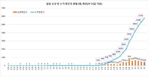 코로나19 일별 확진자 현황 [중앙방역대책본부 제공]