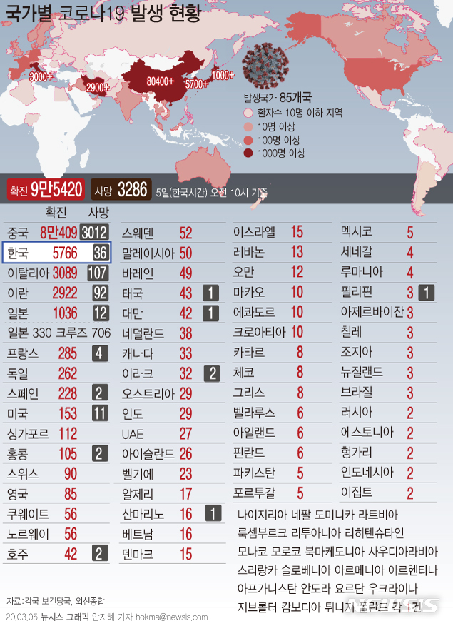 [서울=뉴시스]중국 본토 밖에서 나온 코로나 19 확진자 수는 5일(한국시간) 기준 84개국 1만5000여명을 기록하고 있다. 유럽에서는 이탈리아외에도 독일, 프랑스, 스페인 등 에서 확진자가 증가하고 있다.(그래픽=안지혜 기자) hokma@newsis.com