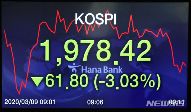 [서울=뉴시스]이윤청 기자 = 코스피지수가 전 거래일 대비 59.20포인트(2.90%) 내린 1981.02, 코스닥 지수는 전 거래일 대비 11.59포인트(1.80%) 내린 631.13에 개장한 9일 오전 서울 중구 하나은행 딜링룸 전광판에 코스피지수가 보이고 있다. 2020.03.09. radiohead@newsis.com