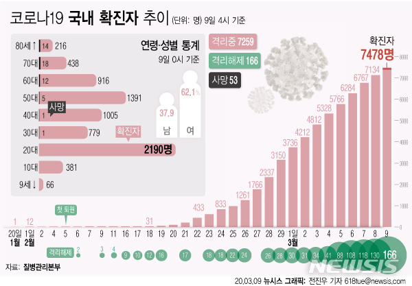 코로나19 환자 수 줄고 있지만..전문가 "통제된다 보기엔 일러 ...