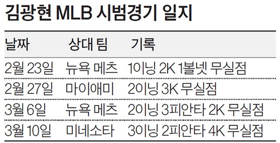 김광현 MLB 시범경기 일지