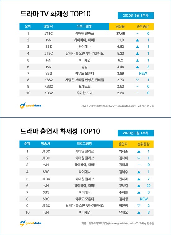 Itaewonclath continues to play solo.JTBCs Itaewon Klath has once again topped its own top-line trend following last week, ranking first in the drama for three consecutive weeks.There was a mixed reaction to odd and even rounds, and netizens left many favorable comments on even rounds.In addition, the netizens high attention was generated in the 13th preview video uploaded to YouTube, and the popularity of Drama was realized.Park Seo-joon ranked first in the cast topic category and Kim Dae-mi ranked second.TVN High bye, Mama! ranked second in the drama, and the rankings rose by one step compared to the previous week, but the topicality decreased by 7.99%.The netizen said that the large amount of ghosts other than the Kanghwa Glass couple halved the fun of Drama. Kim Tae-hee ranked third in the drama cast and sixth in the high school.Drama third place is SBS Hiena, which is 15.95% lower than the previous week, and is falling for two consecutive weeks.However, there were many netizens commenting to encourage the city hall of Drama, and the relationship between Kim Hye-soo and Ju Ji-hoon was described as disgusting and the term disgusting restaurant appeared and gathered topics.Kim Hye-soo and Ju Ji-hoon took fourth and seventh place in each of the drama cast.JTBCs Ill Go If the weather Is Good, dropped 23.10 percent of the topic compared to the first broadcast, ranking fourth in the Drama.The netizens steady popularity was shown in the warm atmosphere of Drama, similar to the original work, and Park Min-young was ranked 9th in the drama cast.TVNs Money Game ended in fifth place in the drama with a trend of rising topic for three consecutive weeks, and also succeeded in breaking its own highest score by rising 20.93% compared to the previous week.Since mid-Drama, Yoo Tae-oh Actor has received high attention, and many people have said that he is expected to do his next film.TVN How to rose 59.60 percent compared to the previous week, ranking sixth in Drama.The story of Jo Min-soos way of playing Jo Min-soo caught the attention of netizens, and the netizens praise was poured into the acting of Jo Min-soo.Next, the 7th place in the drama topic was SBSs new film No One Knows, followed by KBS 2TVs Love is Beautiful Life is Wonderful (down 2.51% compared to the previous week), followed by KBS 2TVs Forest (down 3.65% compared to the previous week), and KBS2s elegant mother and daughter (up 12.63% compared to the previous week).This study was conducted on 26 dramas that were broadcast or scheduled to be broadcast from the 2nd to the 8th of last month by Good Data Corporation, a TV subject analysis agency, and analyzed the netizen responses from news articles, blogs/communities, videos and SNS.Photo = JTBC, DB, Good Data Corporation