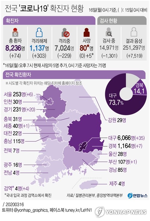 [그래픽] 전국 '코로나19' 확진자 현황(오후 7시 현재) (서울=연합뉴스) 이재윤 기자 = 경북 경산에서 16일 신종 코로나바이러스 감염증(코로나19)으로 인한 사망자 1명이 더 나왔다.      이에 따라 16일 하루 사이 코로나19 확진 판정을 받고 입원 치료 중이던 대구·경북 환자 5명이 숨져 국내 사망자는 80명으로 늘었다. yoon2@yna.co.kr