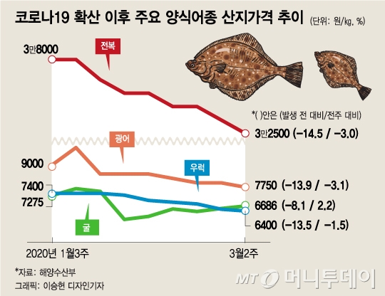 광어.우럭 이미지
