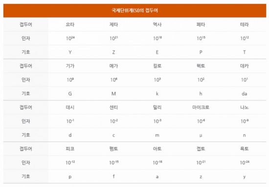 '테라'보다 크고, '나노'보다 작은 단위는?[과학을읽다]