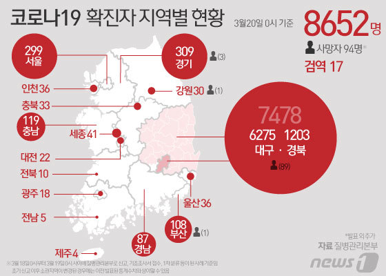 중앙방역대책본부에 따르면 20일 오전 0시 기준 국내 '신종 코로나바이러스 감염증(코로나19)' 신규 확진자가 87명 추가되 총 감염자는 8652명로 증가했다. © News1 김일환 디자이너