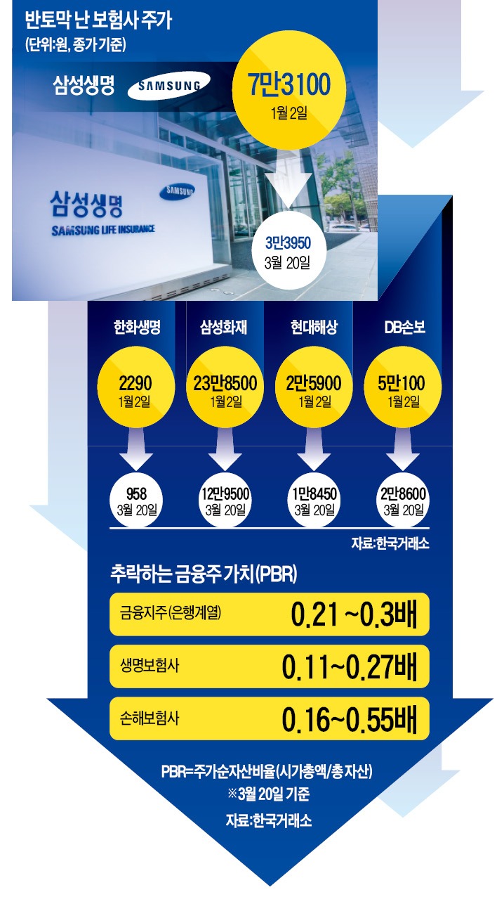 보유주식 가치 무려 25兆인데 시총은 6.8兆..삼성생명 주가 미스터리