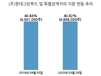 (주)현대그린푸드 현대홈쇼핑 이미지