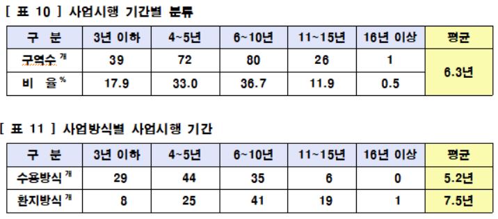 사업 소요기간/사진= 국토부