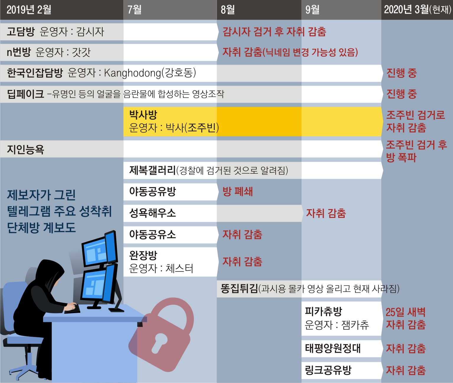 암호화폐로 추적 피했다?.. 전문가 