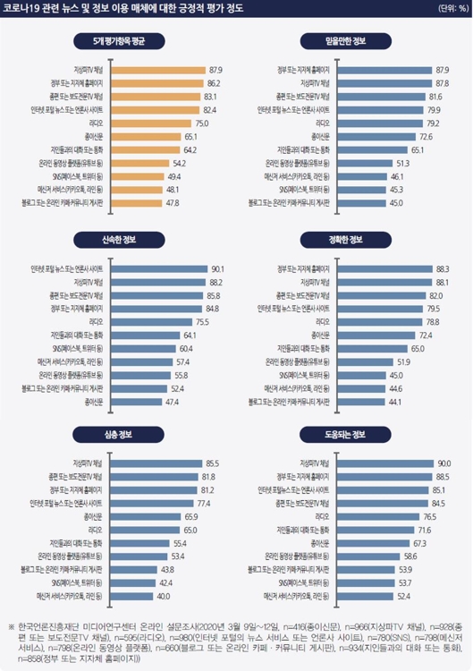 코로나19 관련 정보 이용 및 인식 현황 [한국언론진흥재단 제공]