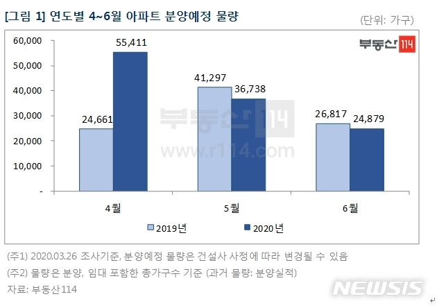 [서울=뉴시스] 연도별 4~6월 아파트 분양예정 물량. (제공 = 부동산 114)