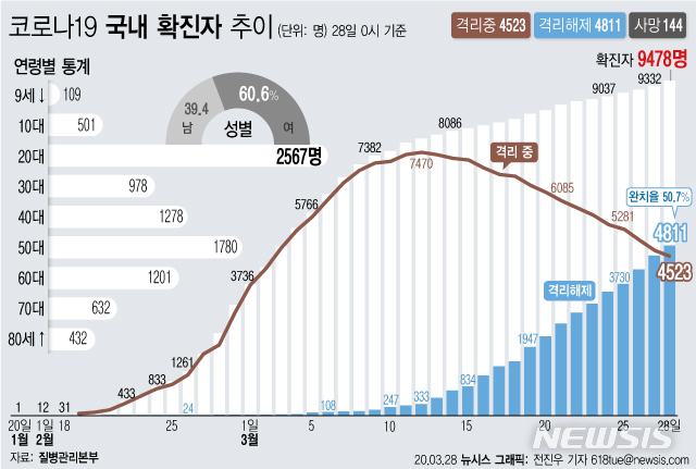 [Seoul = Newsis] According to the Centers for Disease Control and Prevention, as of 00:00 on the 28th, the number of confirmed corona19 patients in Korea increased by 146 per day to a total of 9478.  The number of patients who had been cured and isolated after being infected with Corona19 exceeded the number of confirmed patients undergoing quarantine treatment.  The cure rate was over 50%.  (Graphic = Reporter Jinwoo Jeon) 618tue@newsis.com