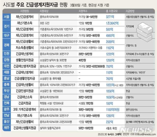 [서울=뉴시스] 전국 광역자치단체들이 신종 코로나바이러스 감염증(코로나19)으로 인해 어려움을 겪는 주민들을 위해 앞으로 3~4개월간 긴급생계지원자금 지원 방안을 마련하고 있다. 앞으로 3~4개월간 시중에 푸는 자금만 3조7000억원이 넘을 것으로 예상된다. (그래픽=전진우 기자) 618tue@newsis.com