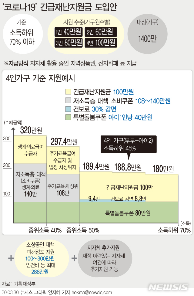 [서울=뉴시스] 정부가 소득 하위 70% 이하인 1400만 가구를 대상으로 긴급재난지원금을 최대 100만원 지급하기로 했다. 현금이 아닌 지역상품권, 전자화폐 등을 지급하는 방식이다. 대상 가구 소득산정 관련 집행 가이드라인은 추후 보건복지부가 각 지자체에 제공한다. (그래픽=안지혜 기자)  hokma@newsis.com