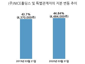 (주)나이스홀딩스 이미지