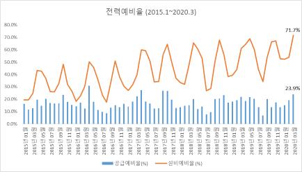 전력예비율 추이 [전력거래소 전력통계정보시스템]