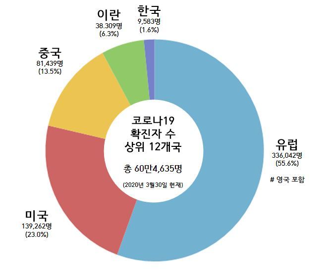 유럽 코로나 확진자 현황. © 뉴스1