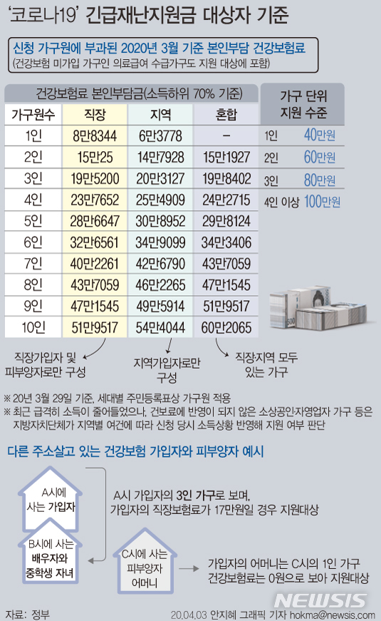 [서울=뉴시스] 정부가 긴급재난지원지급 대상인 소득 하위 70%를 정할 때 건보료 납부액을 기준으로 삼기로 했다. 다만 고액자산가는 컷오프(대상에서 배제)하는 방안을 검토하기로 했다. (그래픽=안지혜 기자)  hokma@newsis.com