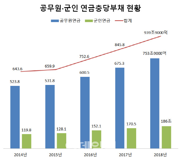 2018년 공무원·군인 연금충당부채가 939조원을 돌파했다. 박근혜정부 말기인 2016년부터 매년 90조원 넘게 연금충당부채가 급증했다. [단위=조원, 기획재정부]