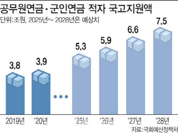공무원·군인 퇴직자에게 줘야 할 연금은 늘어나는데 적립금은 고갈돼 매년 수조원 적자를 국고로 메우고 있다. 공무원연금, 군인연금 적자에 대한 국고지원액(국가보전금)은 지난해 3조8000억원에서 2028년 7조5000억원으로 불어날 전망이다. 단위=조원. [출처=국회예산정책처, 그래픽=이미나 이데일리 기자]