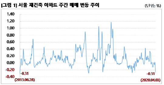 정부의 재건축 규제와 코로나 영향으로 서울 재건축 아파트값이 7년 만에 가장 큰 폭으로 하락했다. 서울 재건축 아파트 주간 매매 변동 추이 그래프.<부동산114 제공>