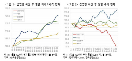 한국건설산업연구원은 코로나 영향으로 실물 경제가 위협을 받으면서 부동산 시장에 하방 요인으로 작용할 것으로 분석했다. 감염병 확산 이후 월별 아파트가격 변화 그래프.<한국건설산업연구원 제공>