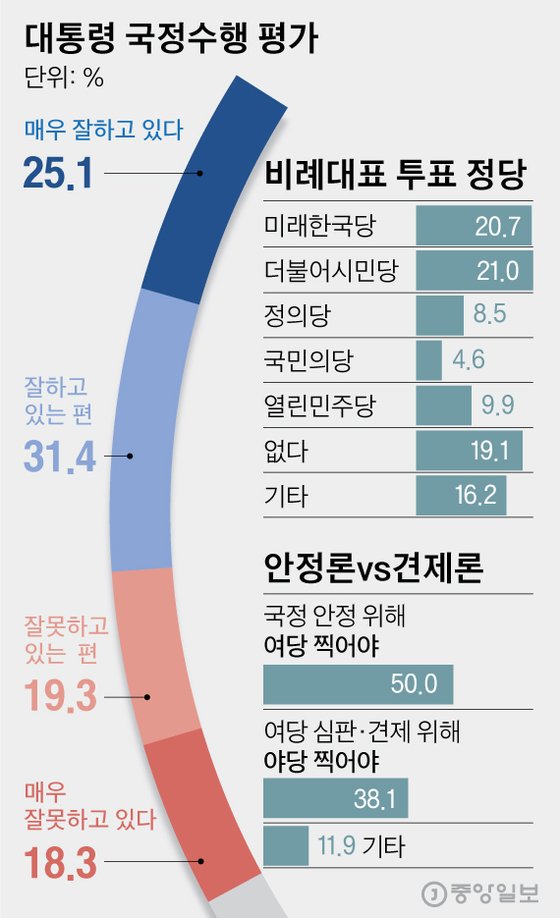 ´ëÅë·É ±¹Á¤¼öÇà Æò°¡. ±×·¡ÇÈ=±è¿µ¿Á ±âÀÚ yesok@joongang.co.kr