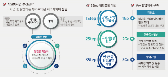 동서청과 이미지