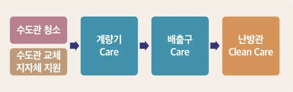 수도배관토탈케어 이미지