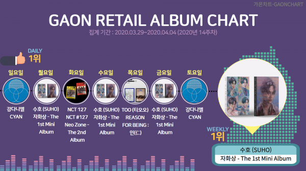 Suho (SUHO)s self-portrait - The 1st Mini Album album topped the Gaon Music Chart 14 weekly retailer album chart.Kang Daniel CYAN ranked second, and NCT # 127 NCT # 127 Neo Zone - The 2nd Album ranked third.On the other hand, on the 14th day of the 14th day, the album chart of the retail store was Kang Daniel CYAN, Suho (SUHO) Self-Portrait - The 1st Mini Album on the 29th, NCT 127 NCT #127 Neo Zone - The 2nd Album on the 31st, Suho (SUHO) Self-Portrait - The 1st Mini Album, TOO (Tioo) REASON FOR BEING: In () on the 2nd, Suho (SUHO) Self-Portrait - The 1st Mini Album on the 3rd, and Kang Daniel CYAN on the 4th ranked first.