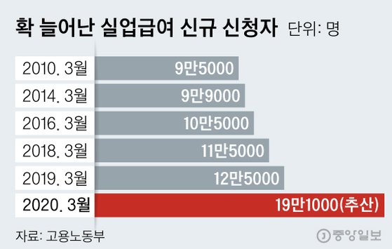 확 늘어난 실업급여 신규 신청자. 그래픽=신재민 기자