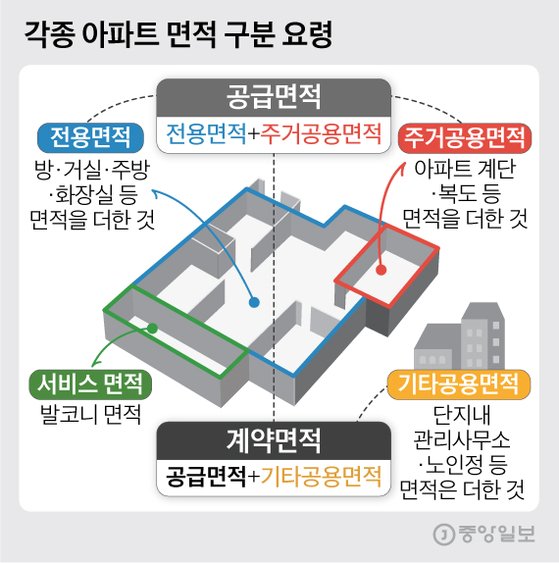 각종 아파트 면적 구분 요령