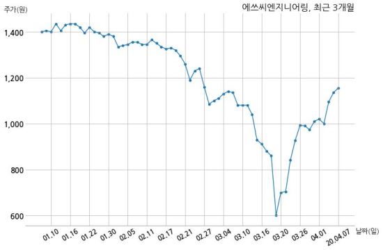 에쓰씨엔지니어링(주) 이미지