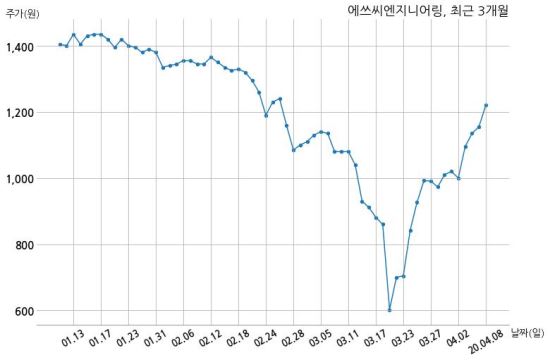 에쓰씨엔지니어링(주) 이미지
