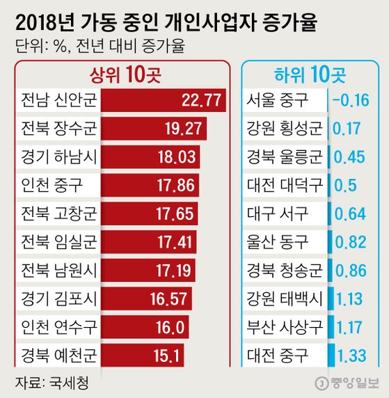 2018년 가동 중인 개인사업자 증가율 상하위 10곳. 그래픽=신재민 기자