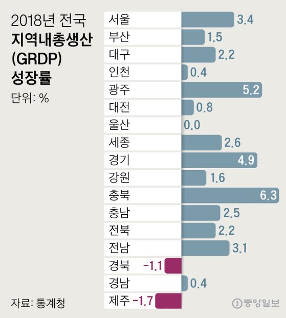 2018년 전국 지역내총생산(GRDP) 성장률. 그래픽=신재민 기자