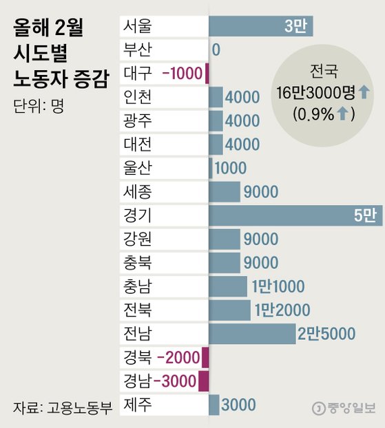 올해 2월 시도별 노동자 증감·증감률. 그래픽=신재민 기자