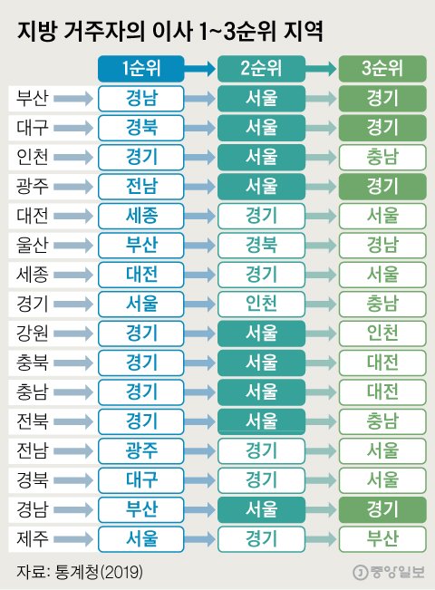 지방 거주자의 이사 1~3순위 지역. 그래픽=신재민 기자