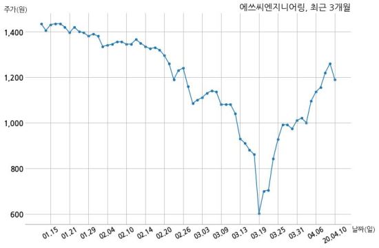 에쓰씨엔지니어링(주) 이미지