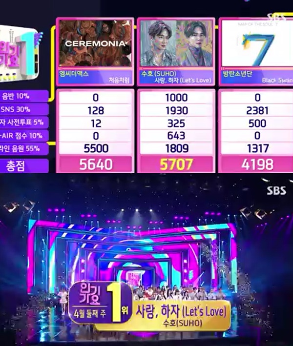 Group EXO Suho won the # 1 spot in Inkigayo as a solo song.In SBS music program Inkigayo broadcast on the 12th, EXO Suhos Love, Hazard and MC the Maxs Lotte Chilsung and BTS Black Swan were the top candidates.After that, Love, Hazard at the end of the broadcast was honored to take the top spot. MC the Max scored 6227 points and was unfortunately third.In particular, Lotte Chilsung won an overwhelming score of 5,000 in the sound and record category. Wannabe of the city got a total of 6300 points and settled in second place.The title song Love, Lets Love of the modern rock genre, the title song of Suhos first mini album Self-Portrait, was loved by many in a lyrical atmosphere.On the day, Inkigayo featured Kang Go-eun, Se-jeong, Signature, (girl) children, Alexa, MCND, One Earth (ONEUS), Lim Young-woong, Choi Chang-min, K Tigers Zero, TOO (thio), Faberit, Hong Jin-young and HYNN (Park Hye-won).