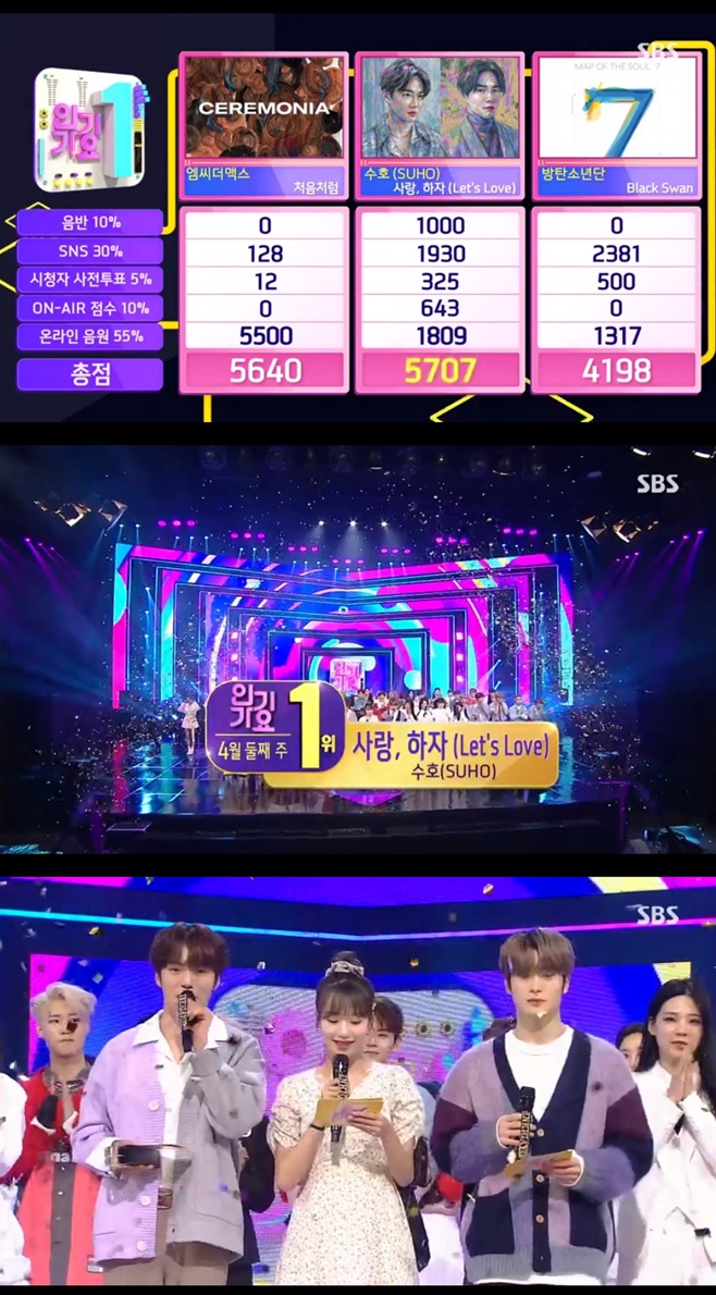 Group EXO (EXO) Suho was honored with the top prize for Love, Hazard.In SBS music program Inkigayo, which aired on Wednesday afternoon, Suhos Love, Lets Do, MC the Maxs Like the First and BTSs Black Swan were nominated for the top spot.Suho, MC the Max and BTS were absent on schedule; the first place in the public results was Suhos Love, Hazard.Suho has been actively working on the first mini album Self-Portrait on the 30th of last month.Self-portrait is an album that expresses Suhos universal love stories that can easily empathize with various experiences and feelings that he has experienced during his eight years of participation in the whole song writing and concept planning.This album title song Love, Let is a song of modern rock genre with lyrical melody and warm atmosphere. It is poor and lacking in expressing love, but it contains lyrics that encourage each other to love.In addition, Inkigayo featured Kang Go-eun, Se-jeong, Signature, (girl) children, Alexa, MCND, One Earth (ONEUS), Lim Young-woong, Choi Chang-min, K Tigers Zero, TOO (thio), Faberit, Hong Jin-young and HYNN (Park Hye-won).